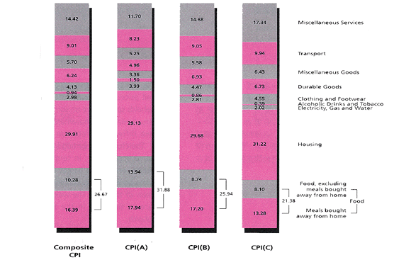 Table of expenditure weight (%) of the 1999 to 2000 based CPIs