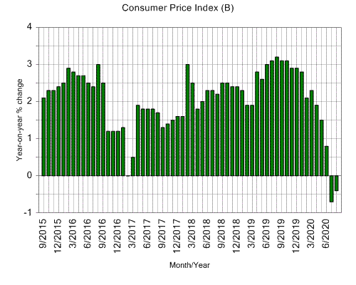 Consumer Price Index Chart 2015