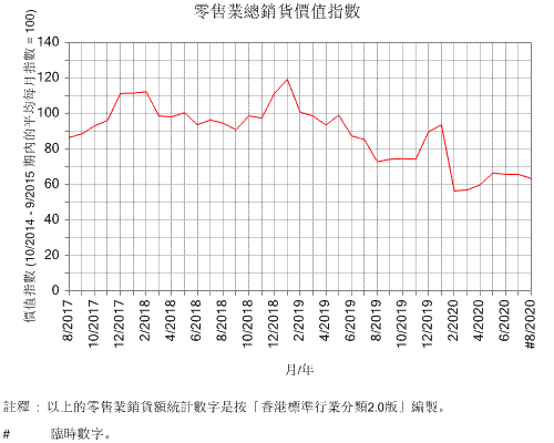 總零售價值指數