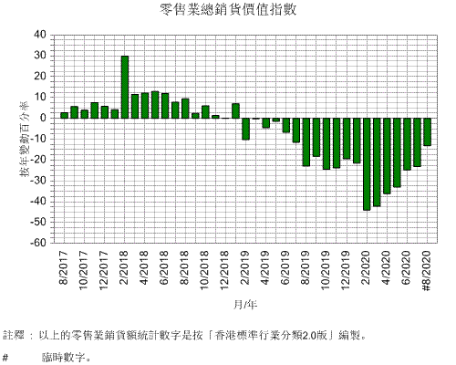總零售價值指數