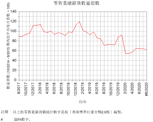 總零售量指數