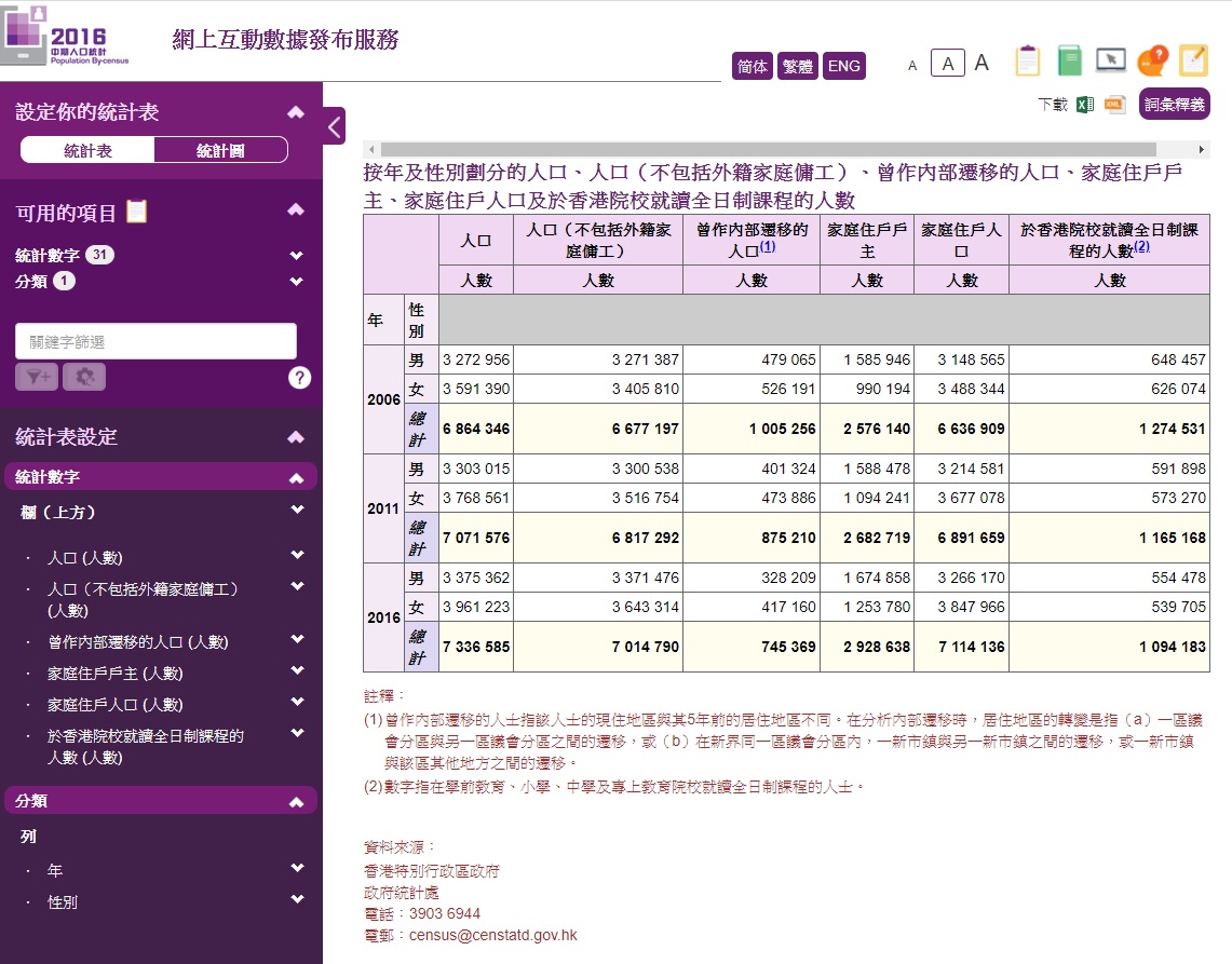 政府统计处: 开拓新数据来源及统计方法
