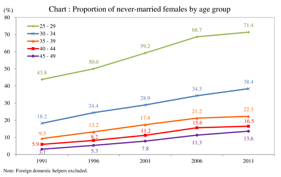 Hong Kong Population Chart