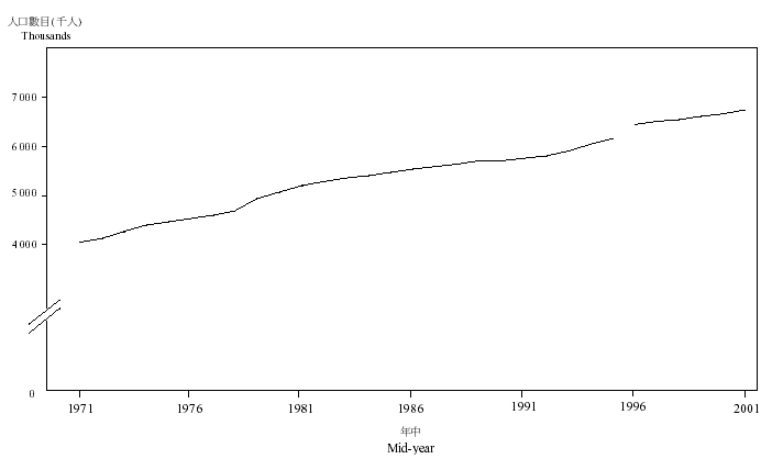 Hong Kong Population Chart