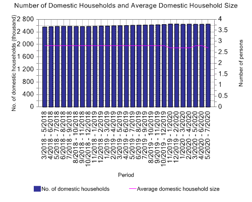Chart 005 : No. of Domestic Households and Average Household Size ...