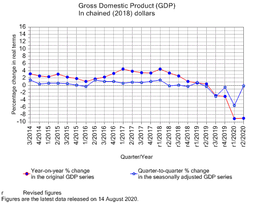 Gross National Product Chart