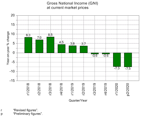 Gross National Product Chart