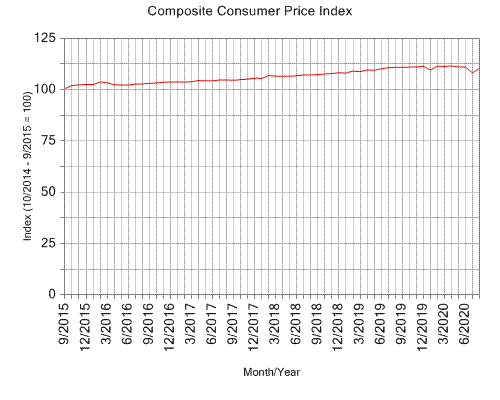 Consumer Price Index Chart 2016