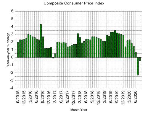 Consumer Price Index Chart 2019