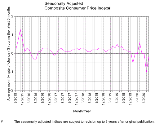 Consumer Price Index Chart 2015