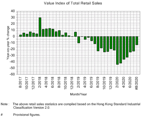 Monthly Retail Sales Chart