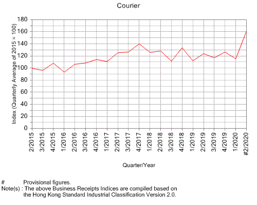 chart 093 i business receipts indices courier census and