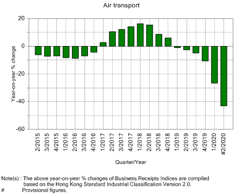 chart 094 g business receipts indices air transport census and