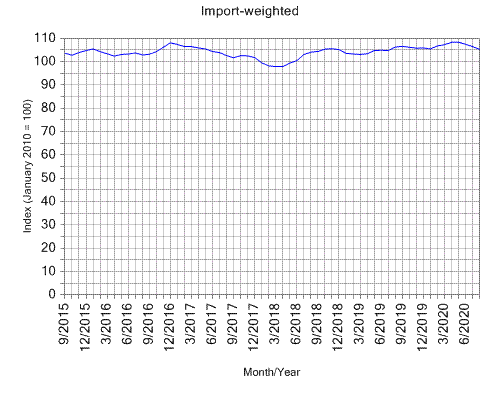 Hong Kong Dollar Chart