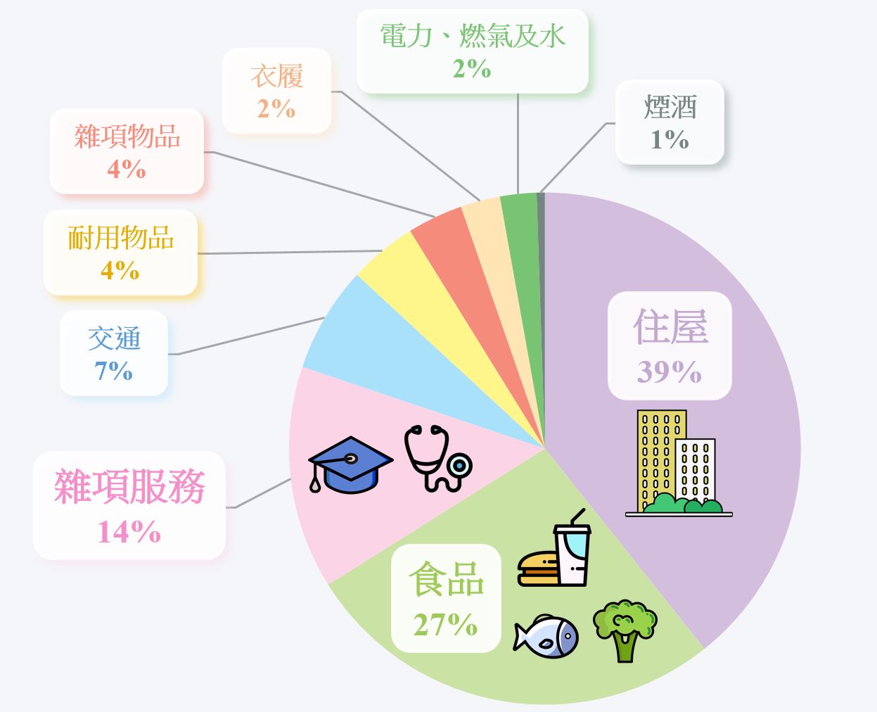 住户支出去向:看看「住户开支统计调查」