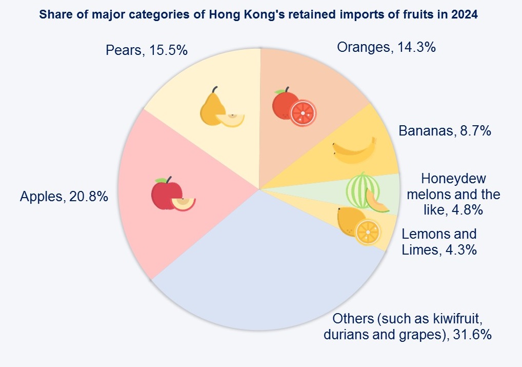 Share of major categories of Hong Kong's retained imports of fruits (%)