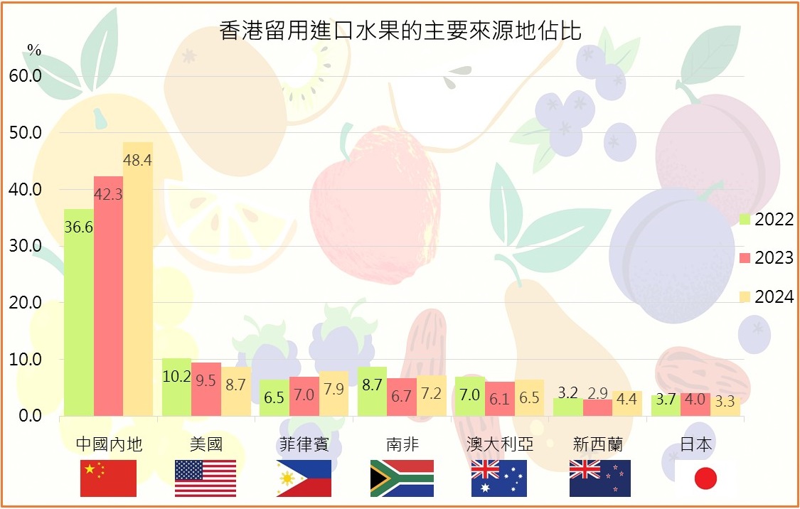 香港留用進口水果的主要來源地佔比（%）
