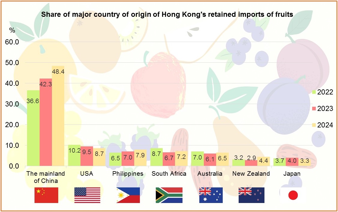 Share of major country of origin of Hong Kong's retained imports of fruits (%)