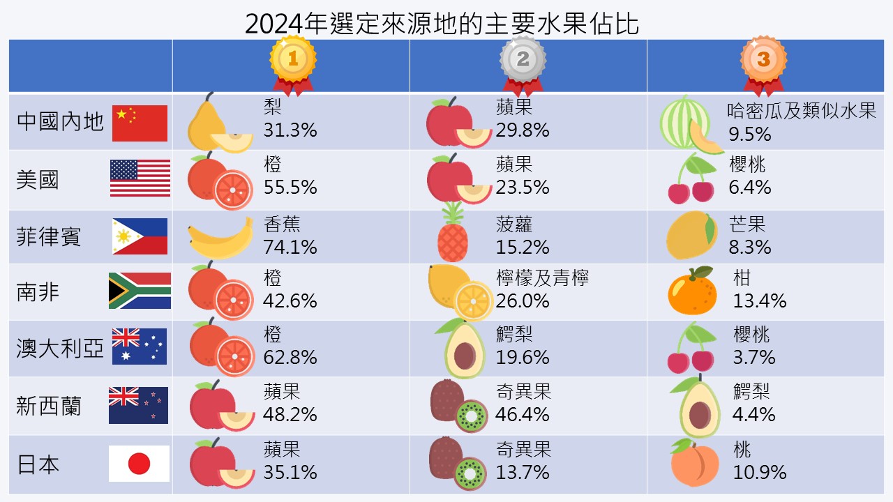 選定來源地的主要水果佔比（%）