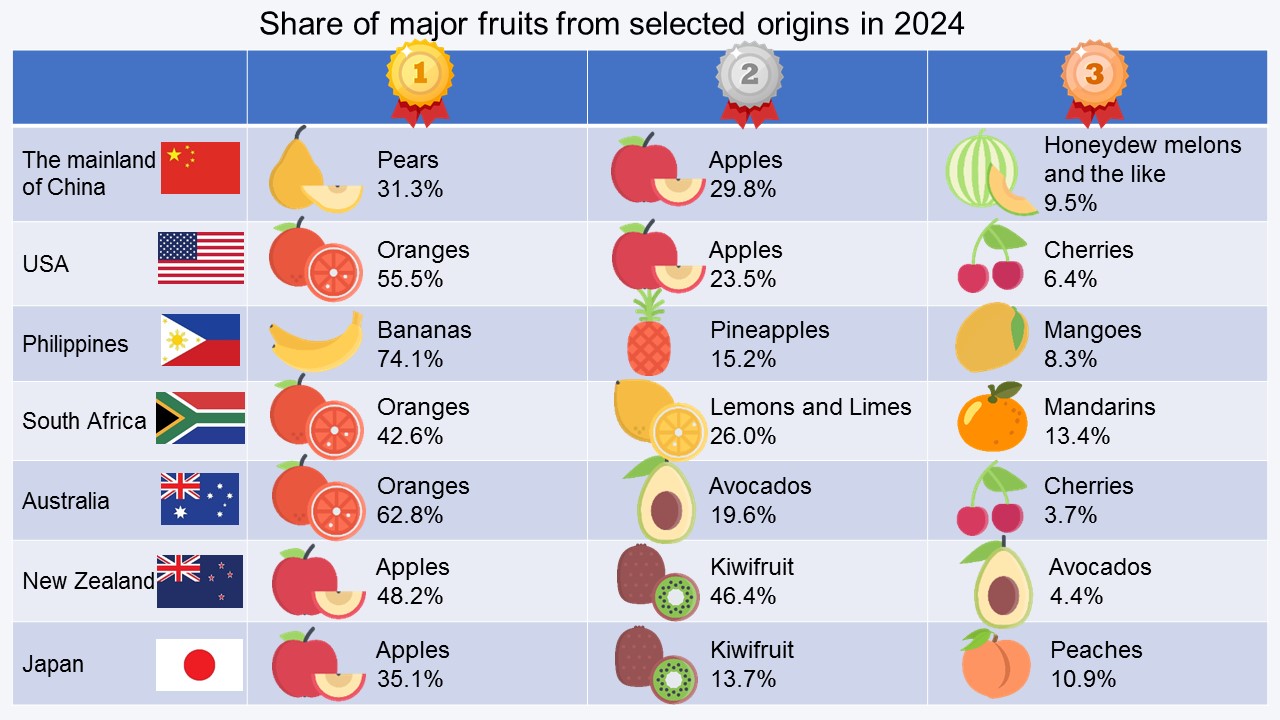 Share of major fruits from selected origins (%)