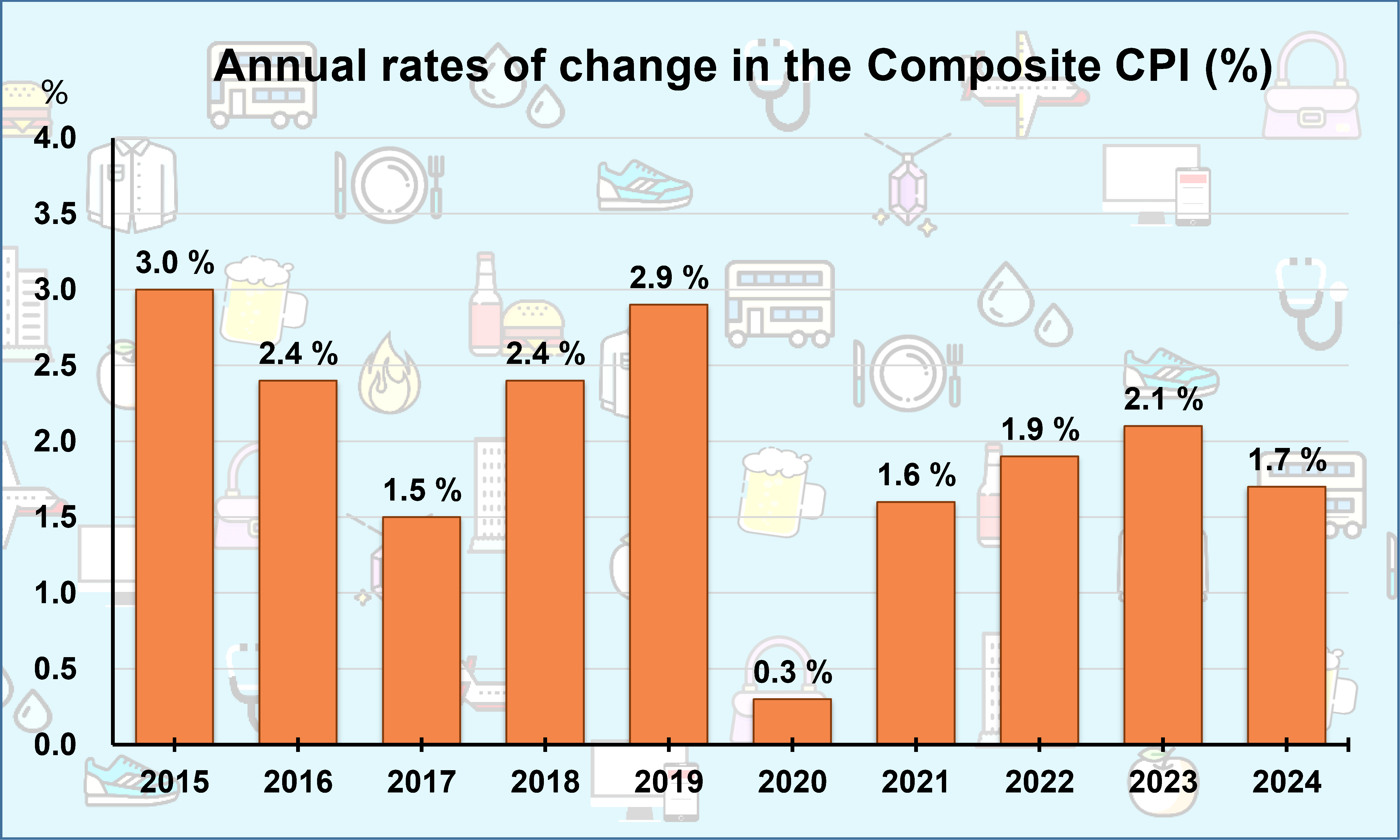 Annual rates of change in the Composite CPI