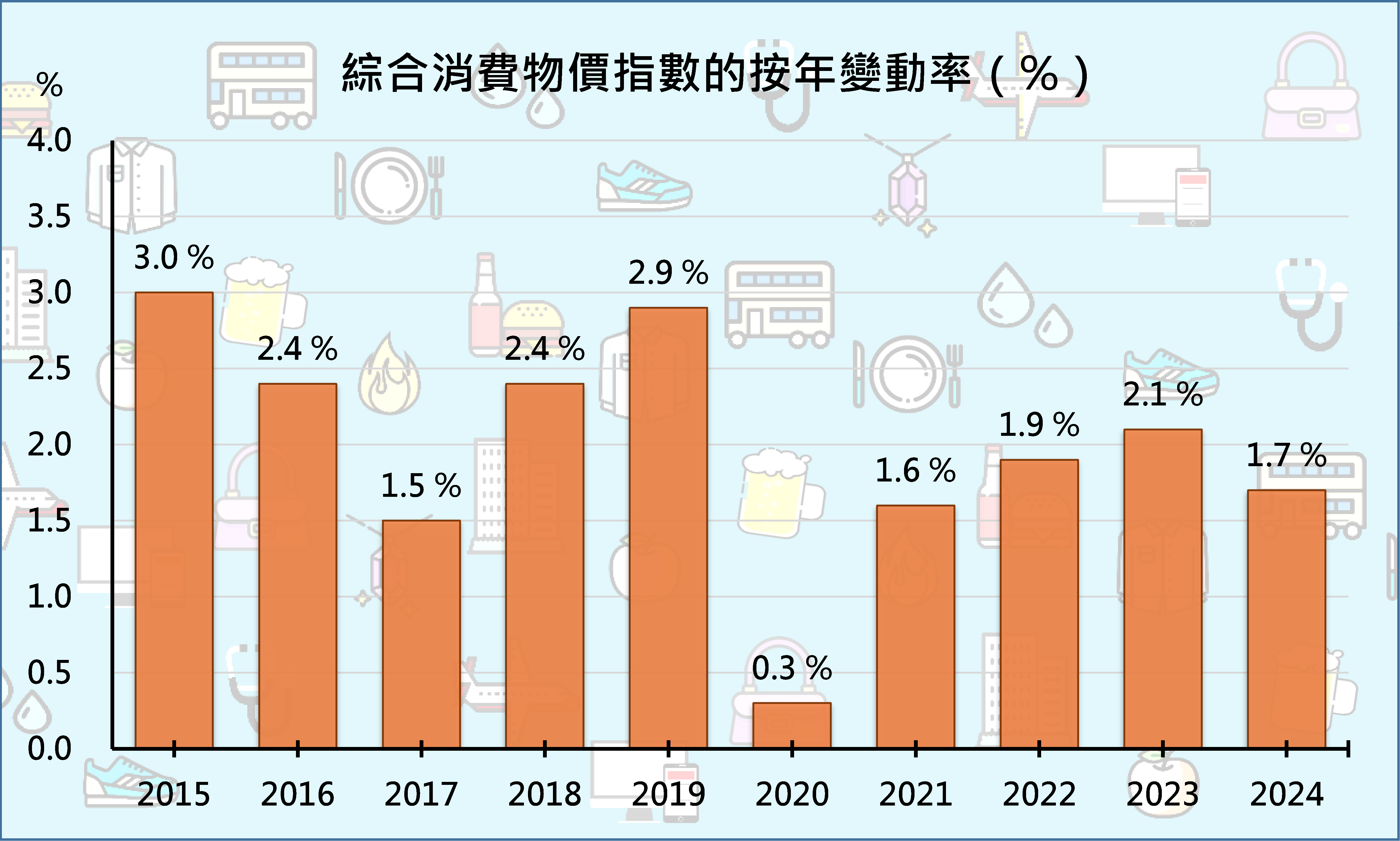 综合消费物价指数的按年变动率