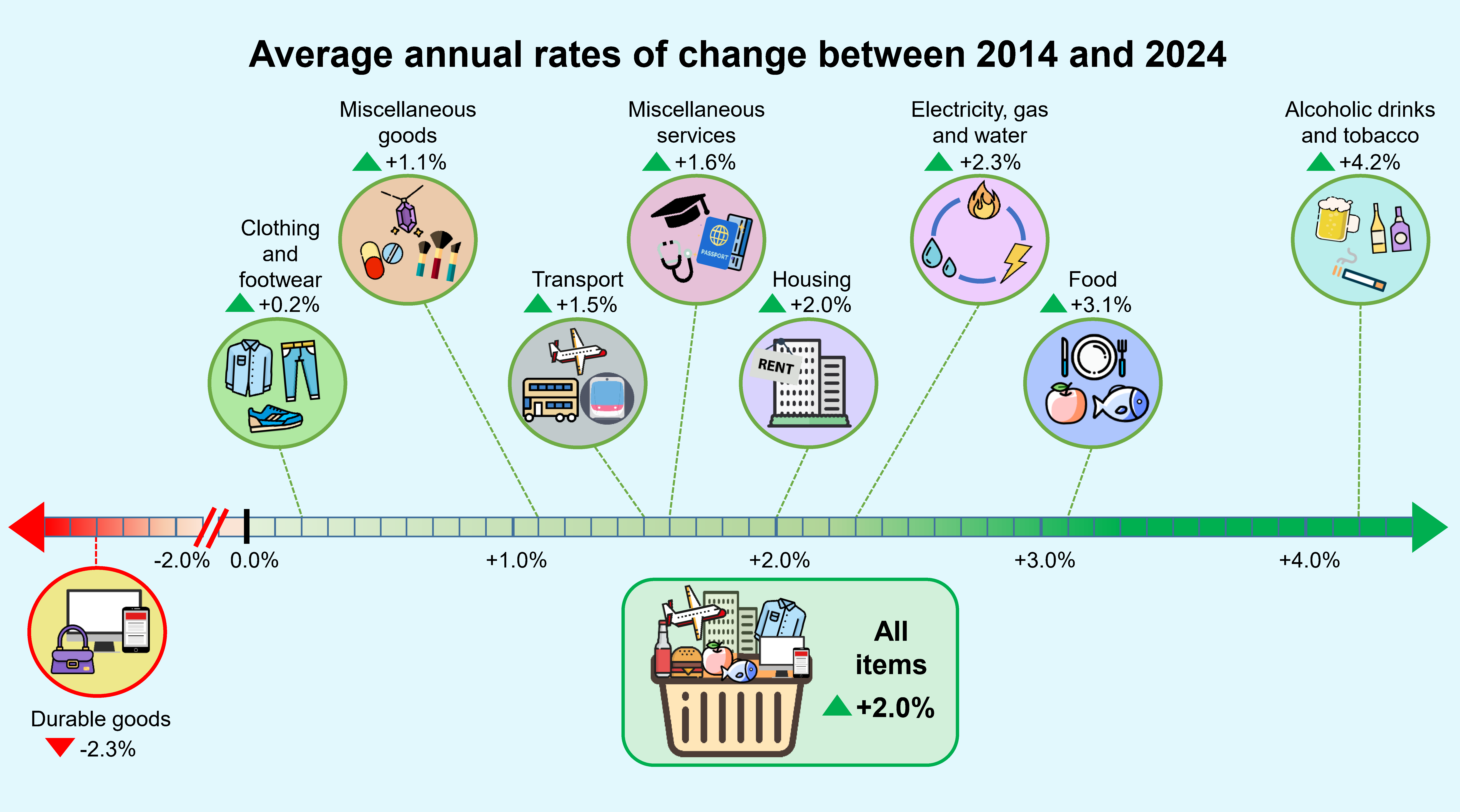 Average annual rates of change between 2014 to 2024