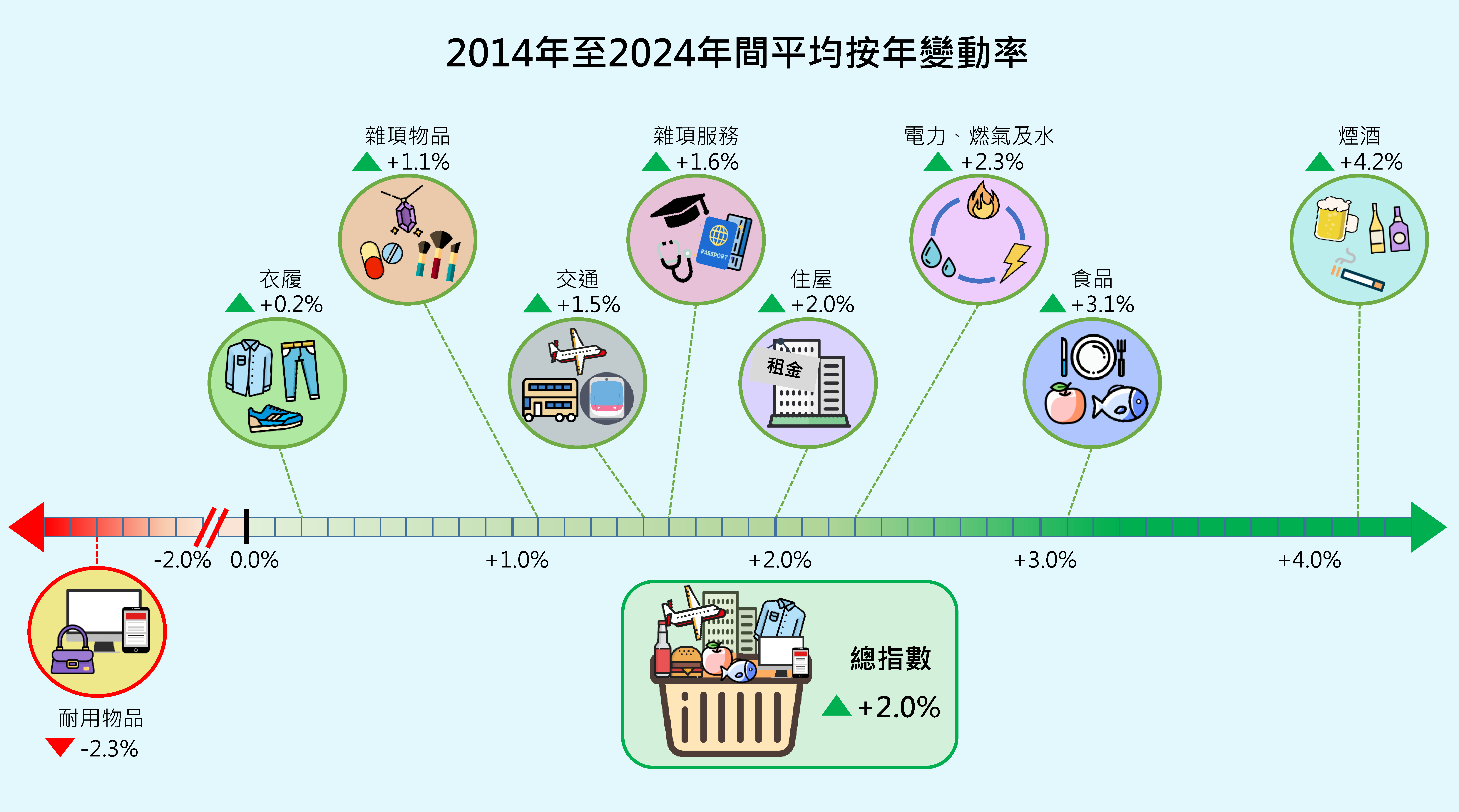 2014年至2024年间平均按年变动率