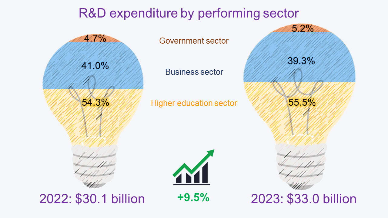 R&D expenditure by performing sector