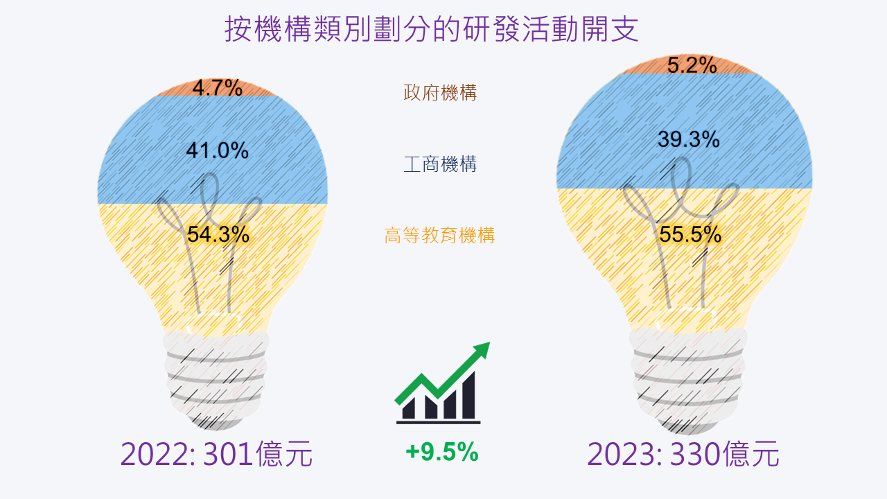 按機構類別劃分的研發活動開支