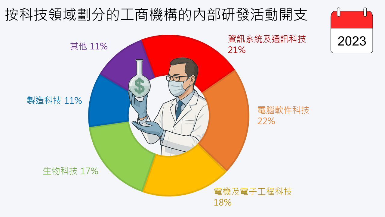 按科技領域劃分的工商機構的內部研發活動開支