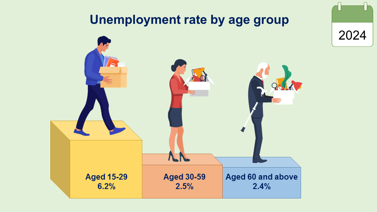 Unemployment rate by age group