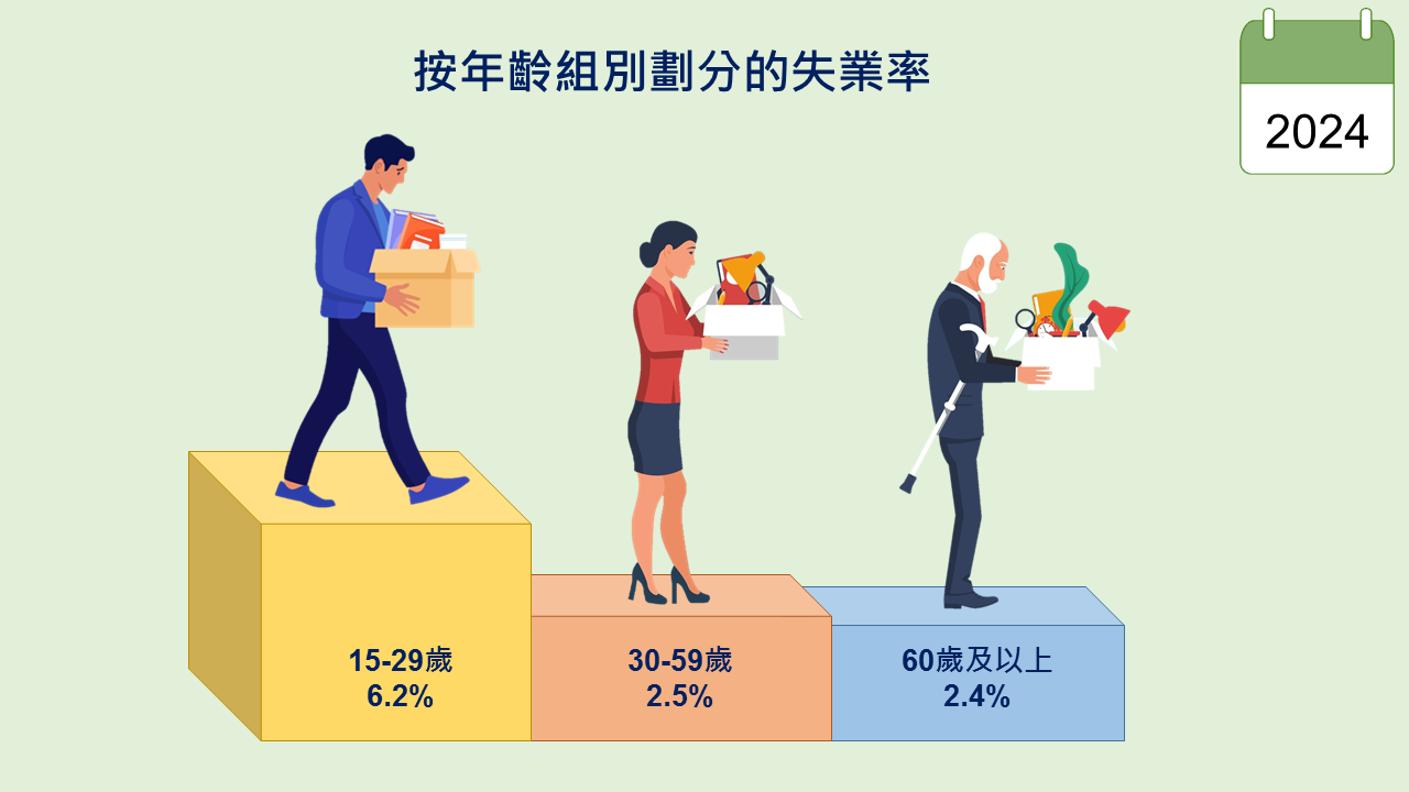 按年龄组别划分的失业率