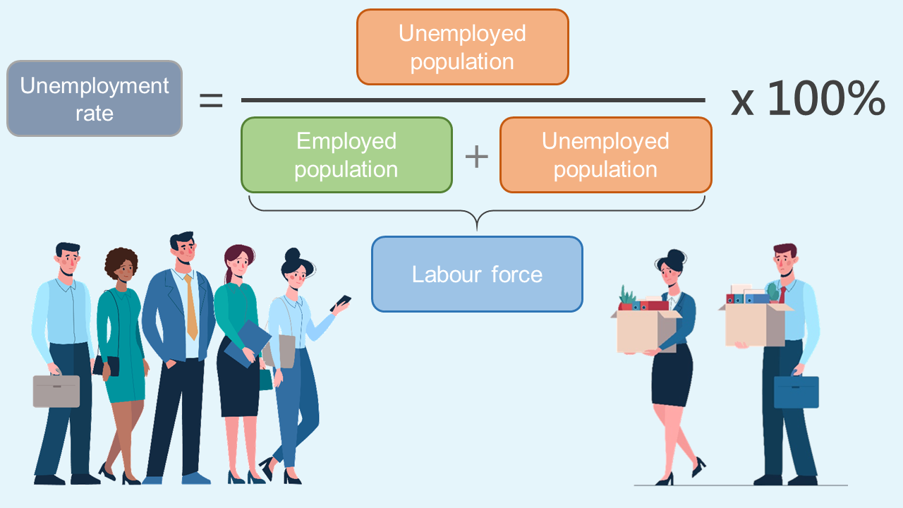 Unemployment rate refers to the proportion of unemployed population in the total employed population and unemployed population (i.e. the labour force).