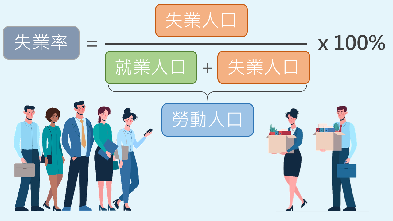 失业率是指「失业人口」占总体「就业人口及失业人口」（即劳动人口）的比例。