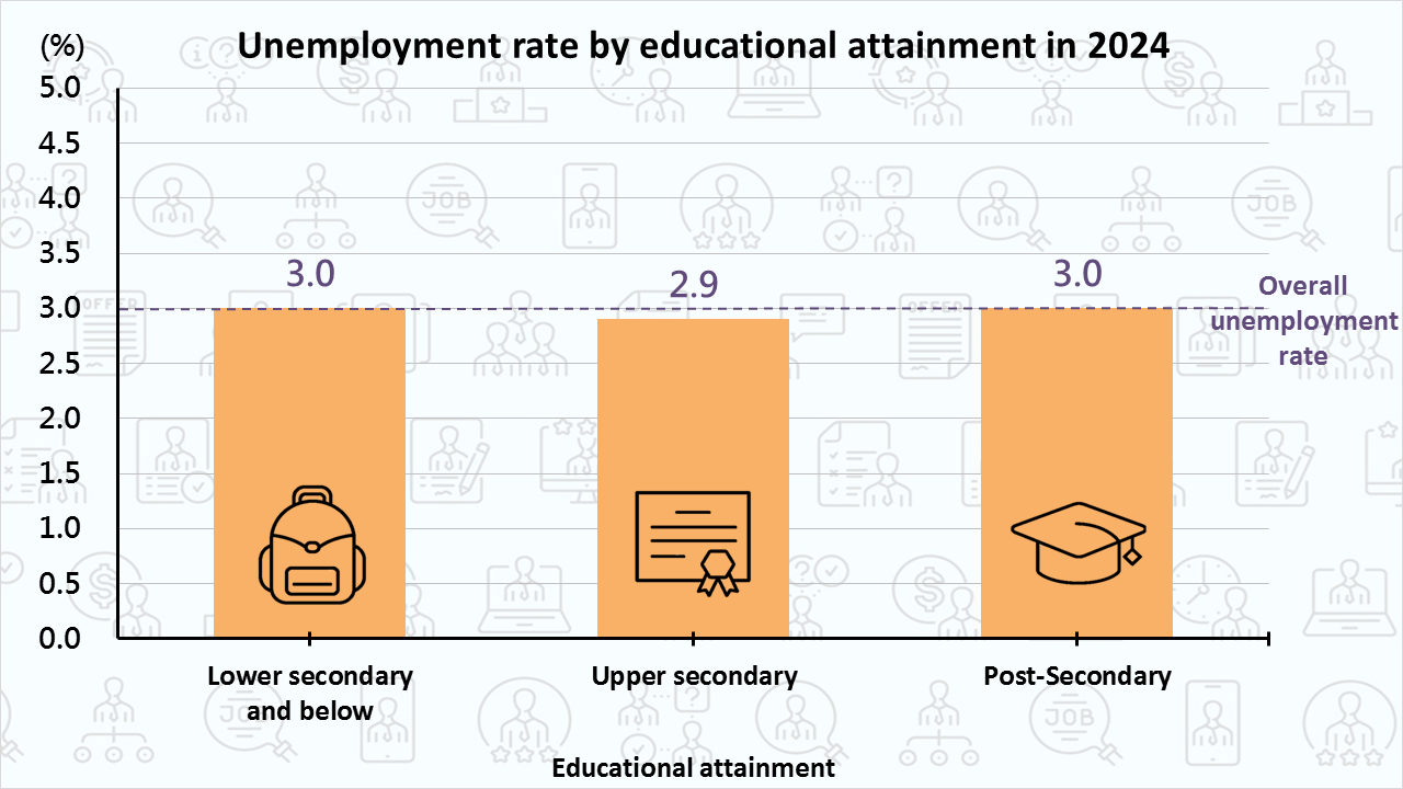 Unemployment rate by educational attainment in 2024