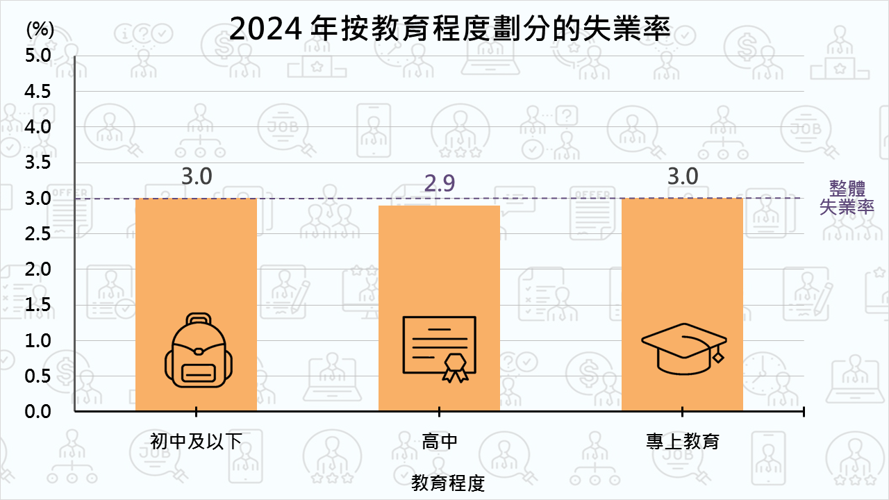 2024 年按教育程度划分的失业率