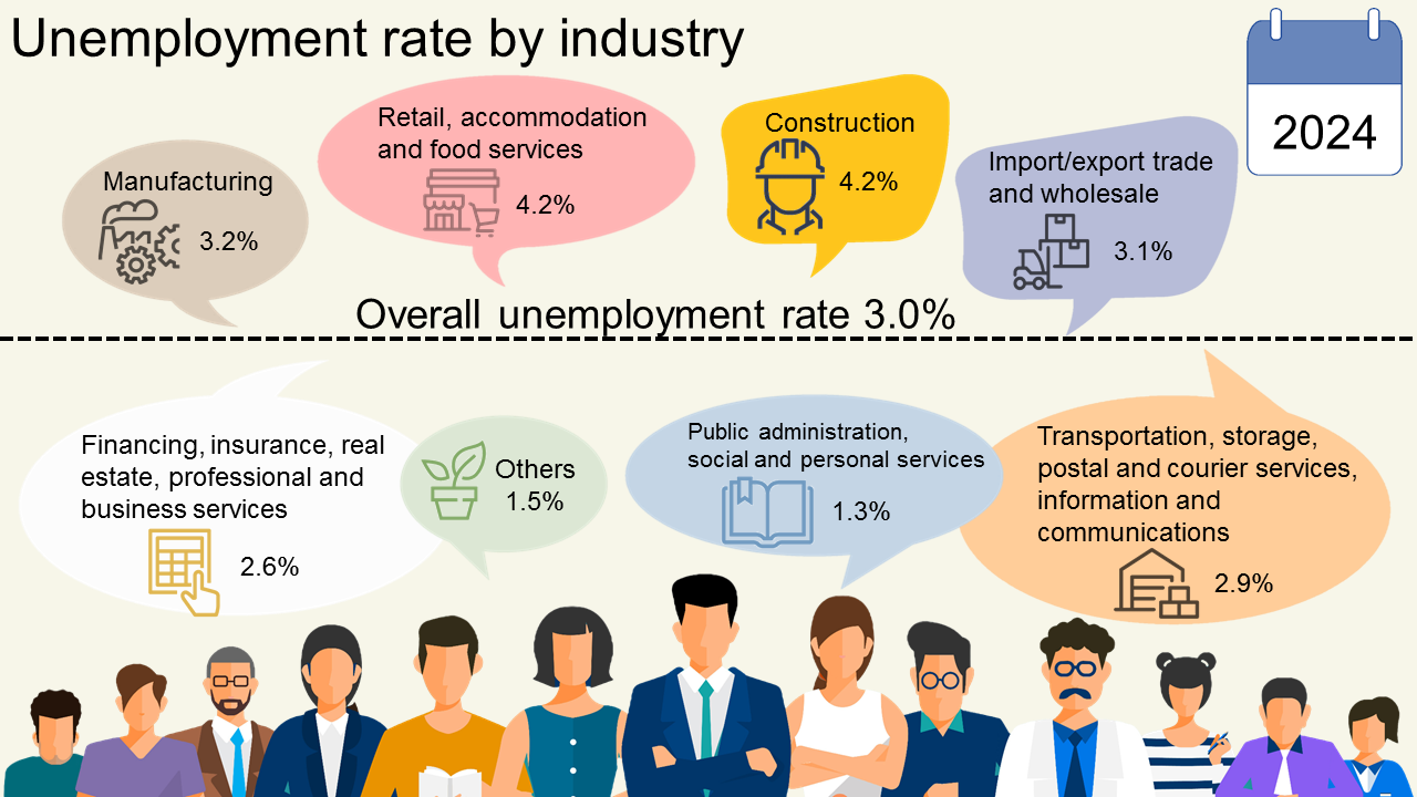 Unemployment rate by industry in 2024