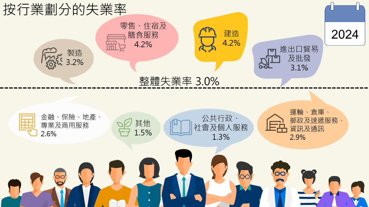 2024 年按行业划分的失业率