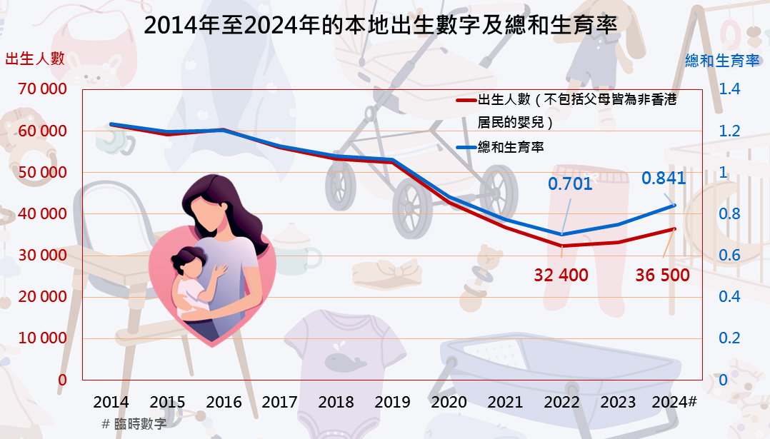 本地出生數字及總和生育率
