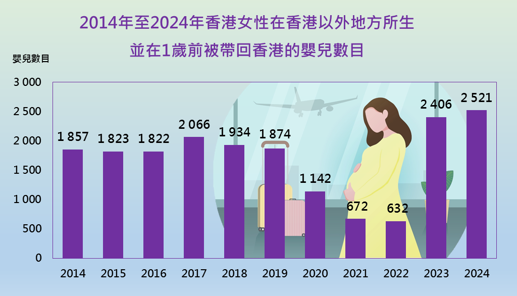 香港女性在香港以外地方所生並在1歲前被帶回香港的嬰兒數目