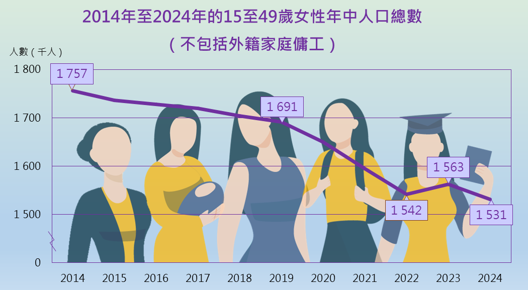 15至49歲女性年中人口總數