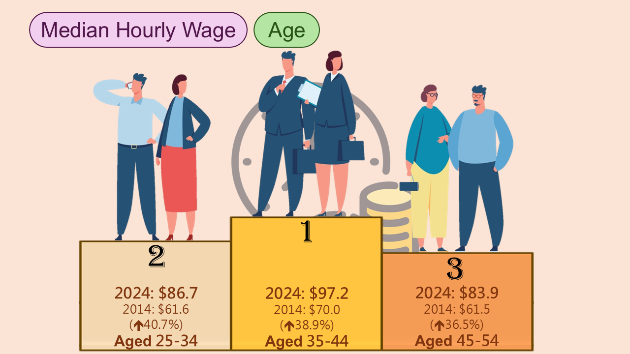 Median Hourly Wage by Age