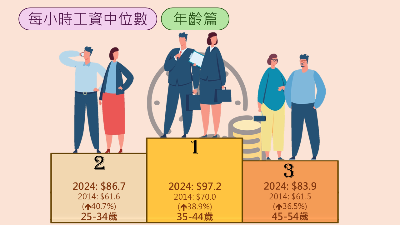 按年齡劃分的每小時工資工位數