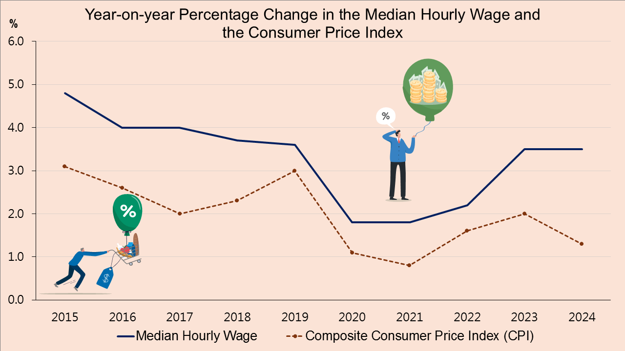 Year-on-year Percentage Change in the Median Hourly Wage and the Consumer Price Index