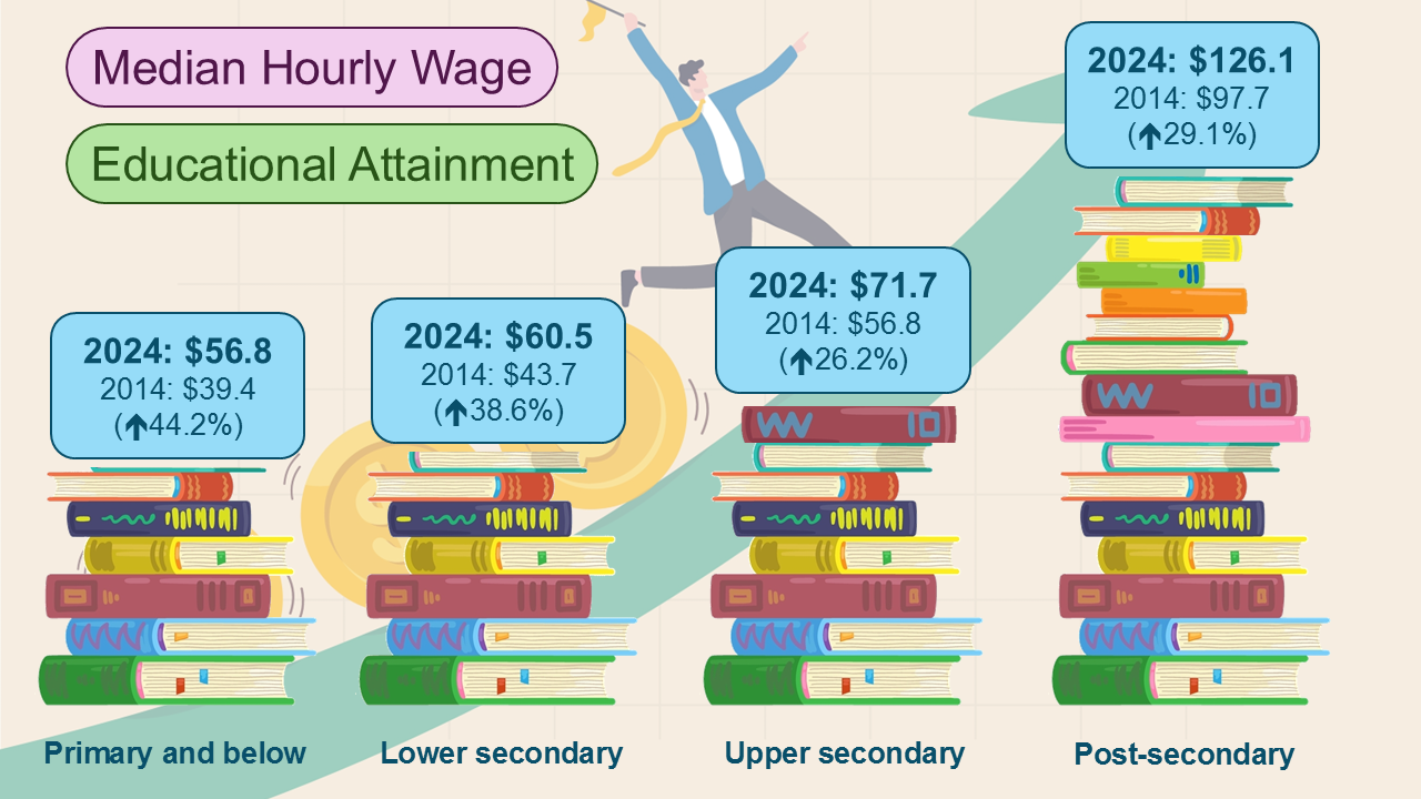 Median Hourly Wage by Educational Attainment