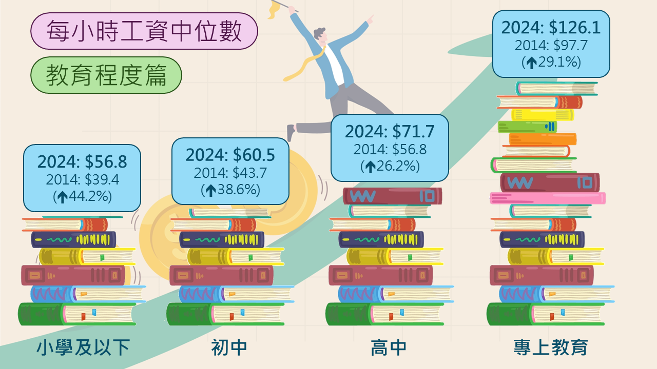 按教育程度劃分的每小時工資工位數