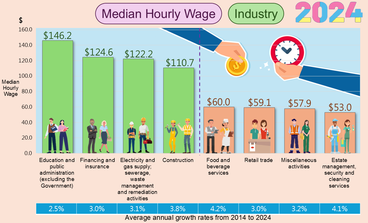 Median Hourly Wages of Selected Industry