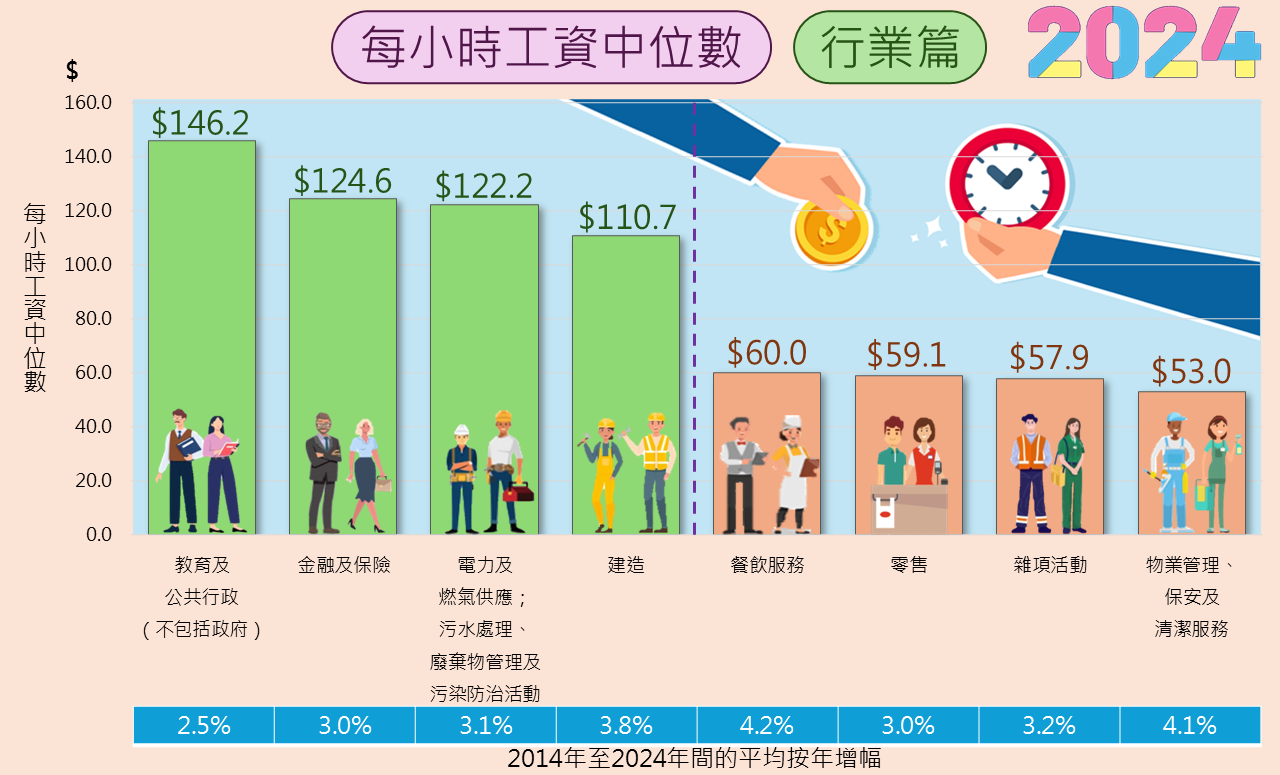 選定行業的每小時工資中位數