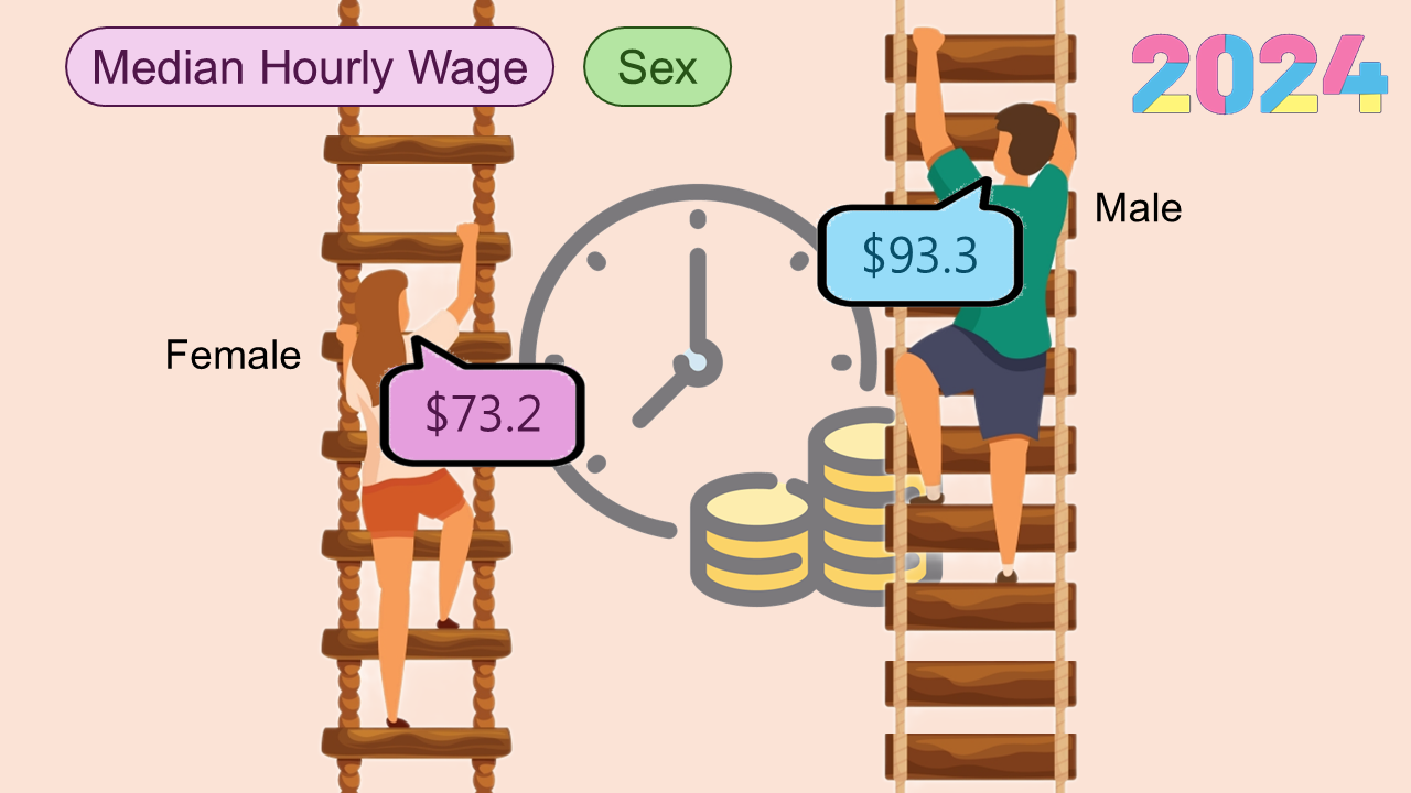 Median Hourly Wage by Sex